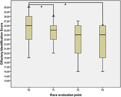 Neurosensory and Cognitive Modifications in Europe's Toughest RandoRaid Competition: the Transpyrénéa Extreme Study